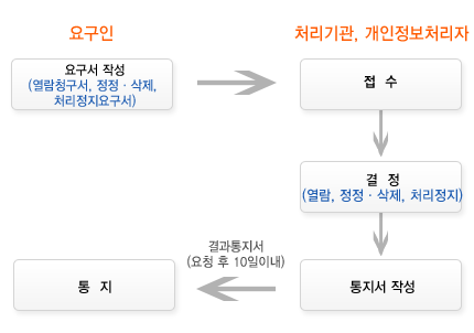 영상정보처리방침 처리과정